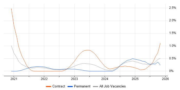 Azure Synapse Analytics job vacancy trend in Merseyside