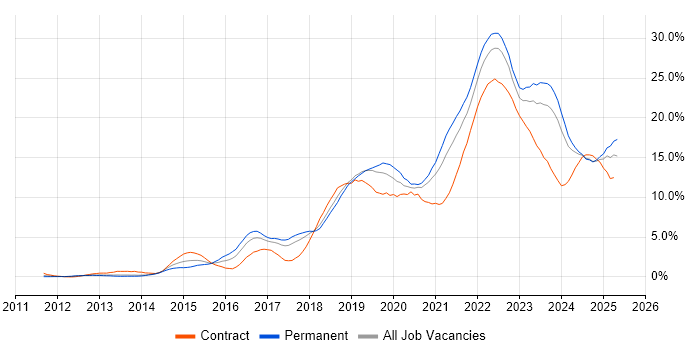 Job vacancy trend for Azure in Merseyside Job vacancy trend for Azure in Merseyside