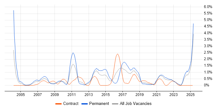 Job vacancy trend for B2B in Merseyside Job vacancy trend for B2B in Merseyside
