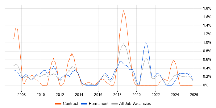 B2C job vacancy trend in Merseyside