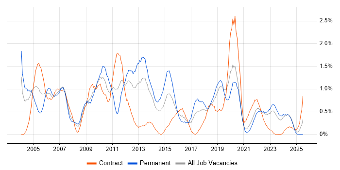 Job vacancy trend for Back Office in Merseyside