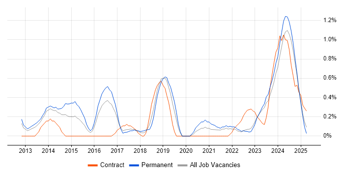 Job vacancy trend for Backend Developer in Merseyside Job vacancy trend for Backend Developer in Merseyside
