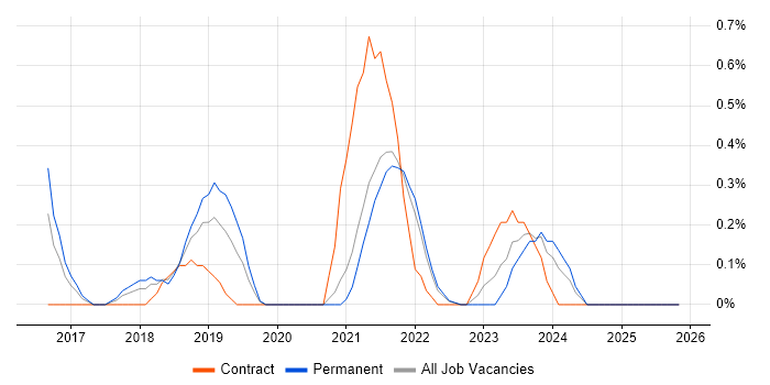 Backlog Prioritisation job vacancy trend in Merseyside