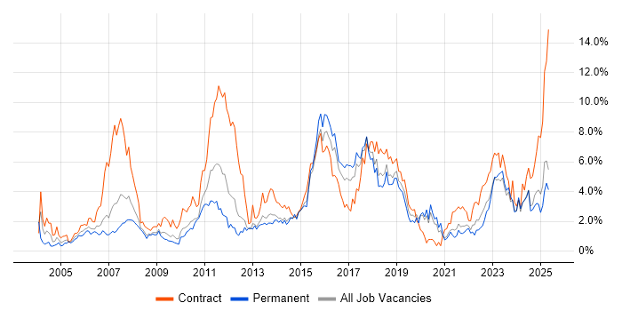Job vacancy trend for Banking in Merseyside