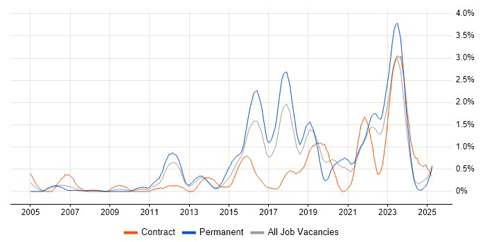Job vacancy trend for Bash in Merseyside