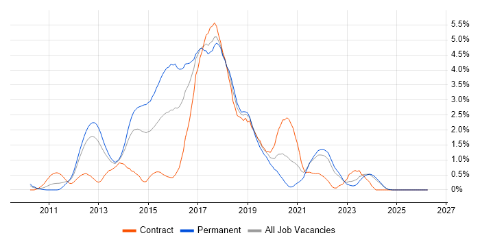 BDD job vacancy trend in Merseyside