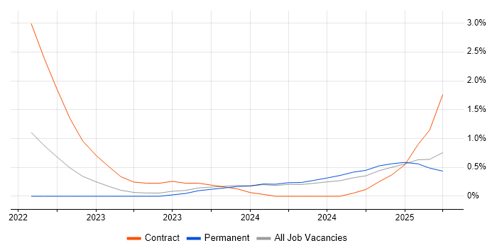 Job vacancy trend for Bicep in Merseyside
