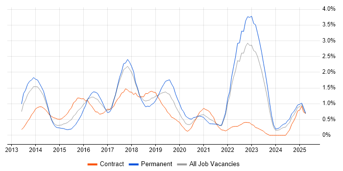 Job vacancy trend for Big Data in Merseyside Job vacancy trend for Big Data in Merseyside