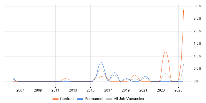 Job vacancy trend for BIG-IP in Merseyside Job vacancy trend for BIG-IP in Merseyside