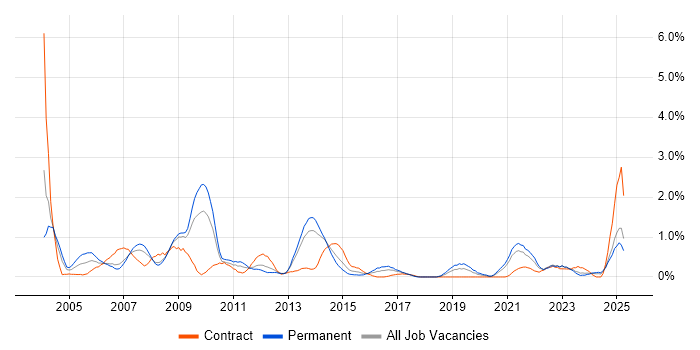 Job vacancy trend for Billing in Merseyside Job vacancy trend for Billing in Merseyside