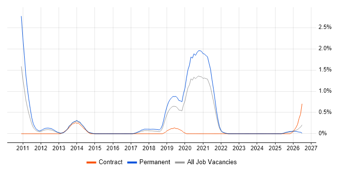 Biometrics job vacancy trend in Merseyside