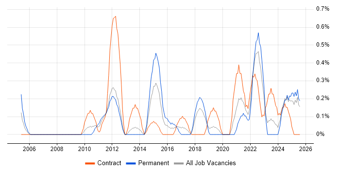 Job vacancy trend for Biotechnology in Merseyside