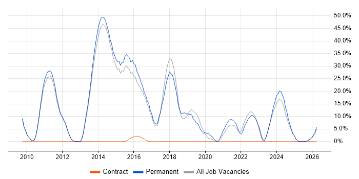 Agile job vacancy trend in Birkenhead