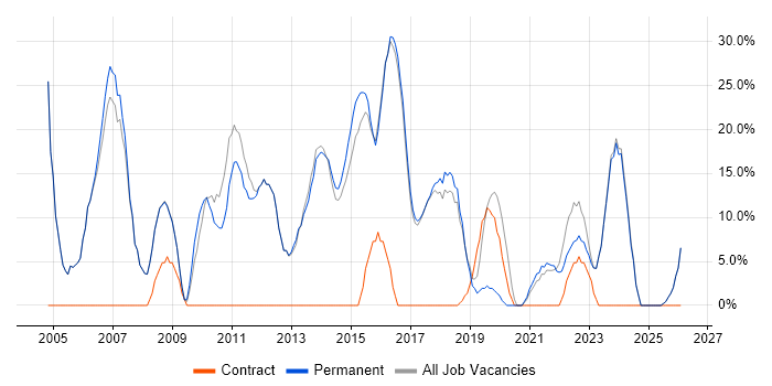 Analyst job vacancy trend in Birkenhead