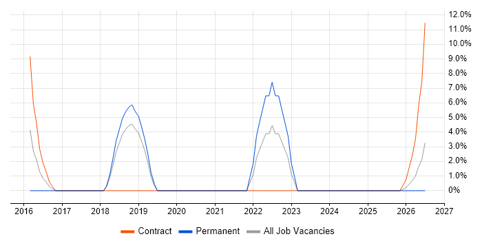 Data Management job vacancy trend in Birkenhead