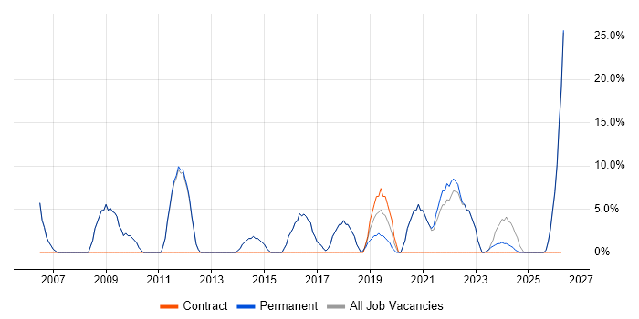 Lead job vacancy trend in Birkenhead