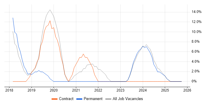 Microsoft 365 job vacancy trend in Birkenhead