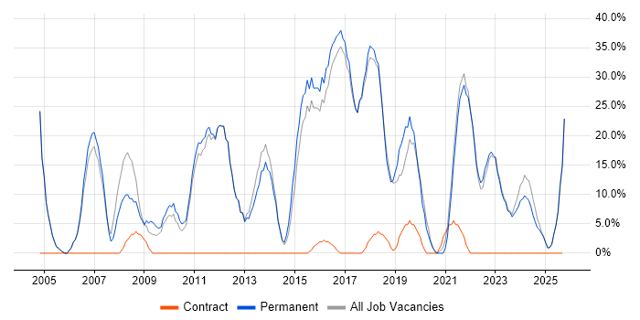 Microsoft job vacancy trend in Birkenhead Microsoft job vacancy trend in Birkenhead