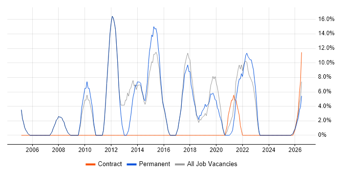 Microsoft Office job vacancy trend in Birkenhead