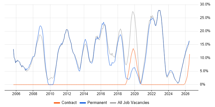 Social Skills job vacancy trend in Birkenhead