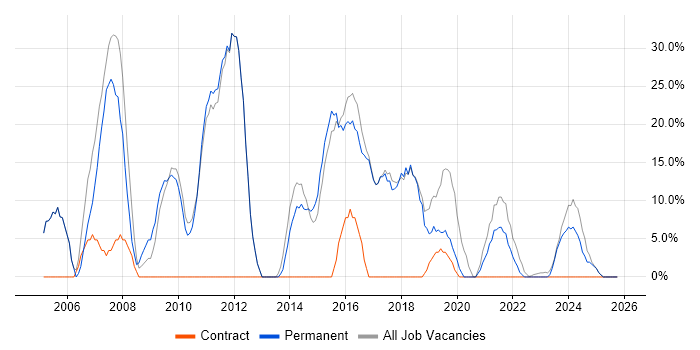 Windows job vacancy trend in Birkenhead