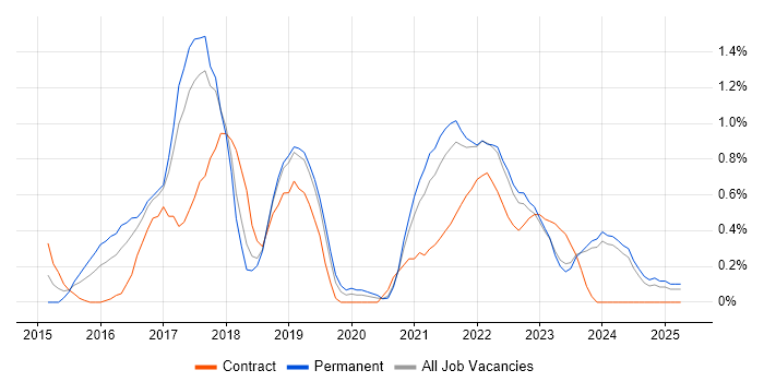Job vacancy trend for Bitbucket in Merseyside Job vacancy trend for Bitbucket in Merseyside