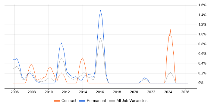 Bloomberg job vacancy trend in Merseyside