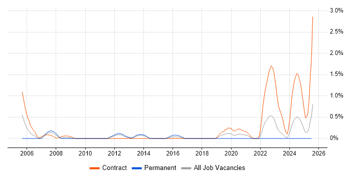 Job vacancy trend for Blue Coat in Merseyside Job vacancy trend for Blue Coat in Merseyside