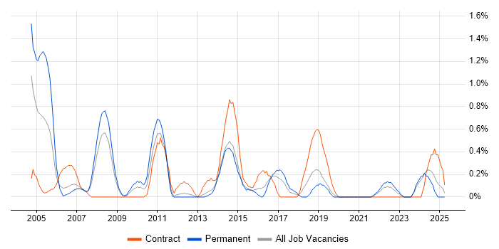 Job vacancy trend for BMC in Merseyside