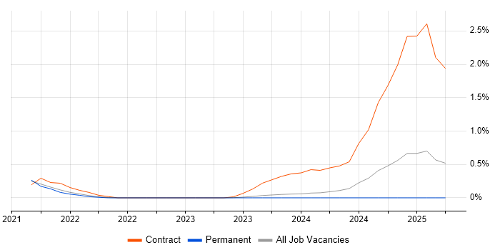 Job vacancy trend for Bomgar in Merseyside