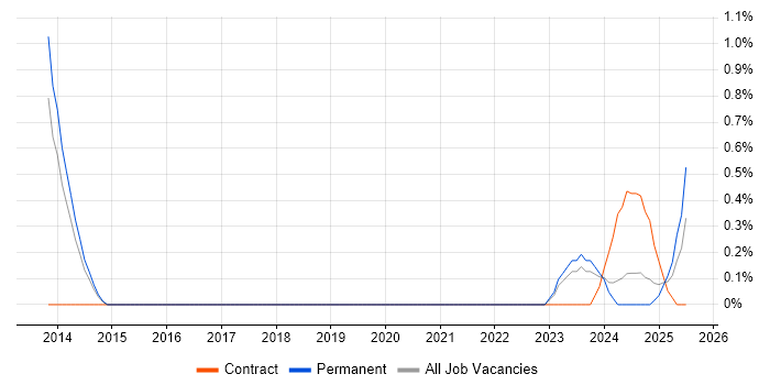 Job vacancy trend for Boomi in Merseyside