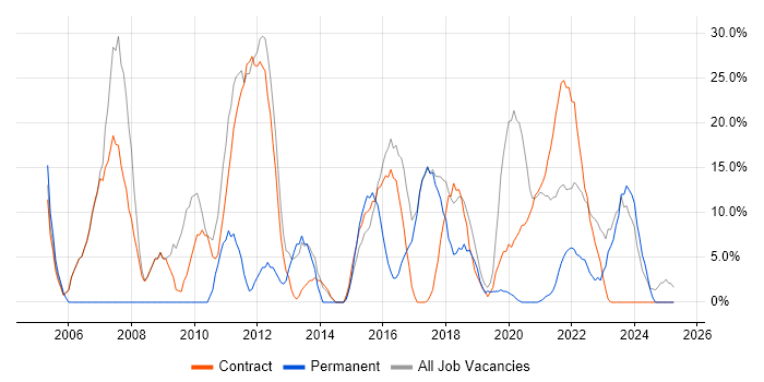 Job vacancy trend for Analyst in Bootle