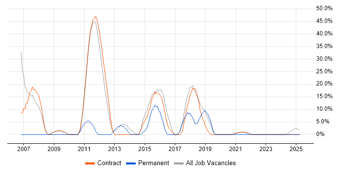 Job vacancy trend for Banking in Bootle