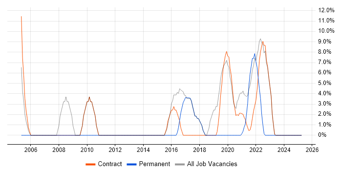 Job vacancy trend for Cisco in Bootle