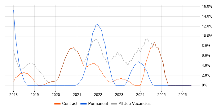 Continuous Improvement job vacancy trend in Bootle