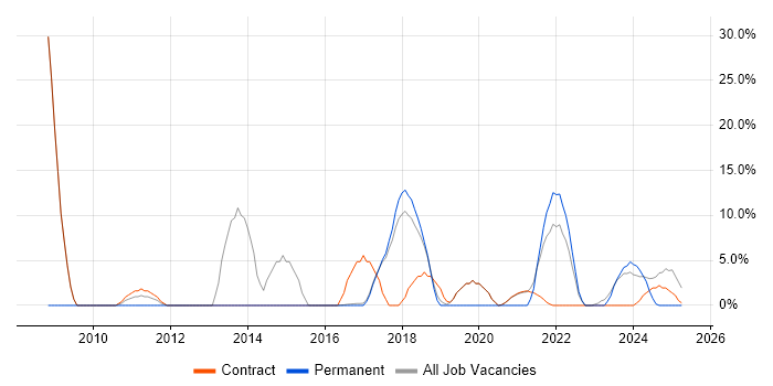 Job vacancy trend for Customer Service in Bootle Job vacancy trend for Customer Service in Bootle