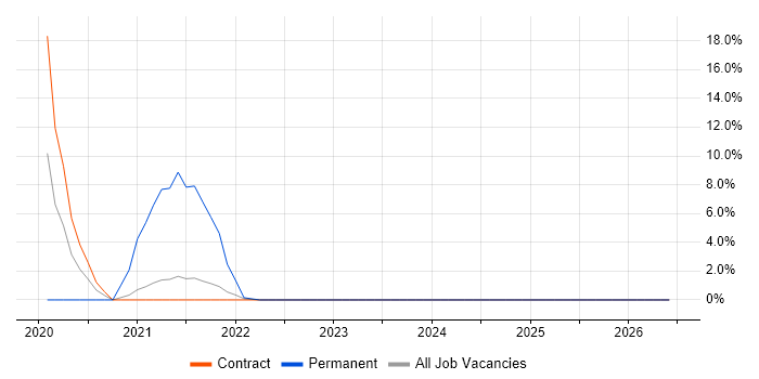 Cyber Essentials job vacancy trend in Bootle