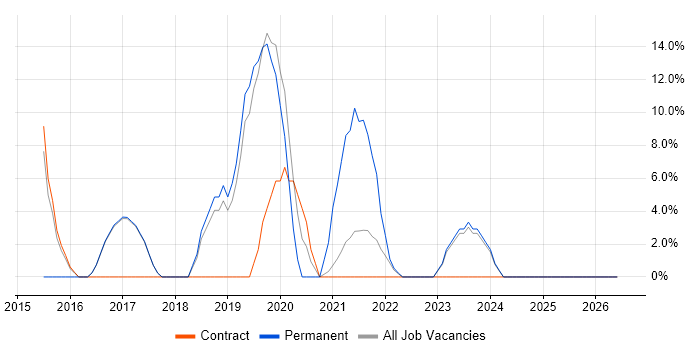 Cybersecurity job vacancy trend in Bootle