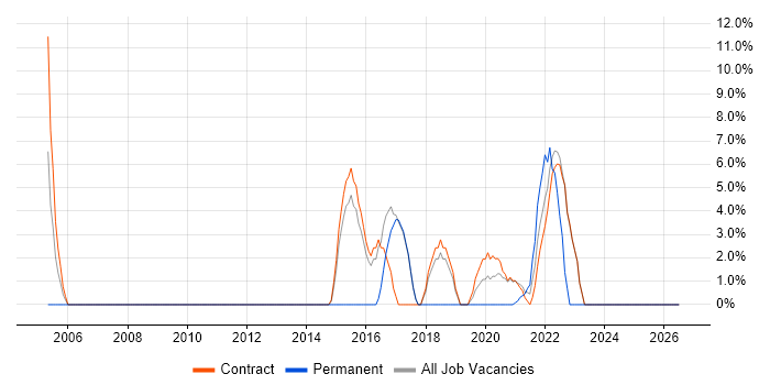 Firewall job vacancy trend in Bootle