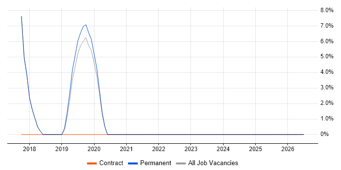 Incident Response job vacancy trend in Bootle