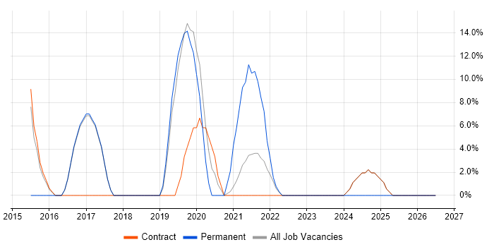 Information Security job vacancy trend in Bootle