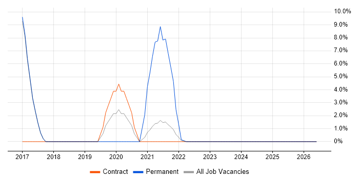 ISO/IEC 27001 job vacancy trend in Bootle