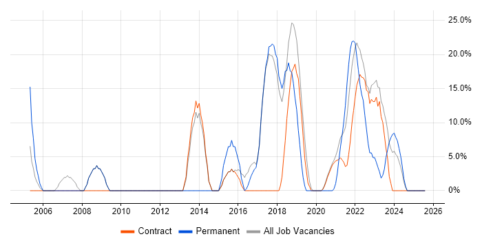 Job vacancy trend for ITIL in Bootle