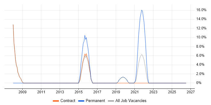 Logistics job vacancy trend in Bootle