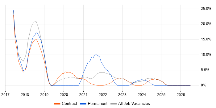 Management Information System job vacancy trend in Bootle