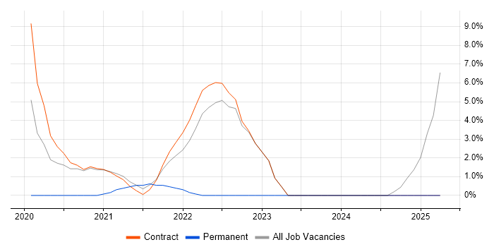 Job vacancy trend for Meraki in Bootle