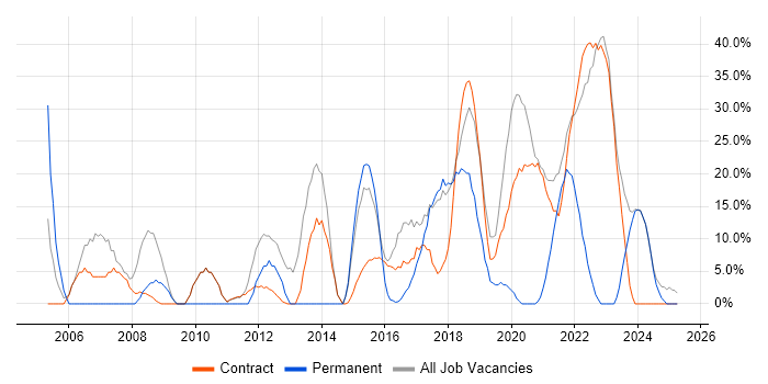 Job vacancy trend for Microsoft in Bootle Job vacancy trend for Microsoft in Bootle