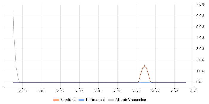Job vacancy trend for MPLS in Bootle