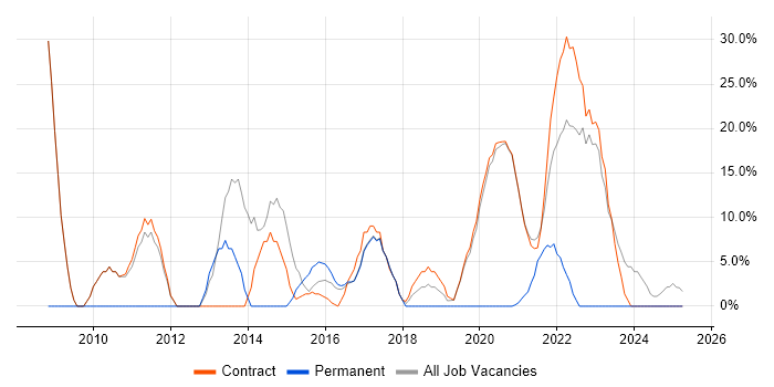 Job vacancy trend for Microsoft Office in Bootle