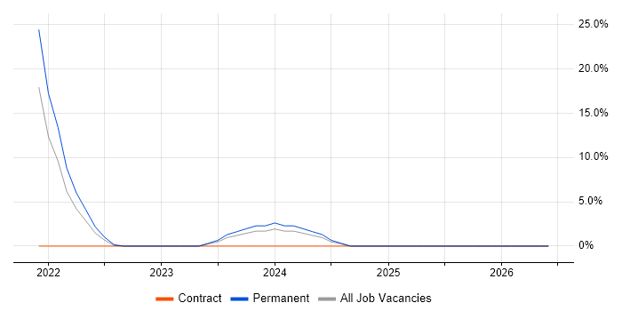 Network+ Certification job vacancy trend in Bootle